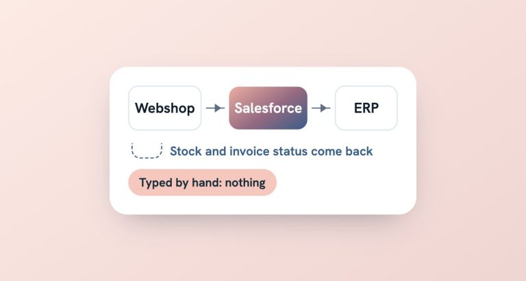 Diagram: an order moves from the webshop into Salesforce and on to the ERP, while stock levels and invoice status flow back into Salesforce, so nothing is typed by hand.
