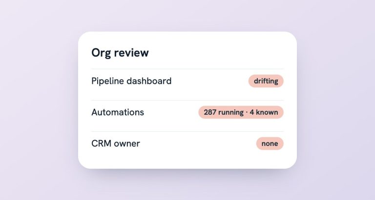 Diagram: a Salesforce org review flags a drifting pipeline dashboard, 287 automations running where the team knew of 4, and no CRM owner.